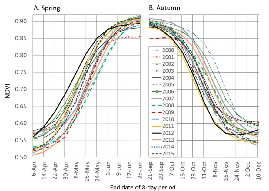 Spring and autunm NDVI timing fluctuation