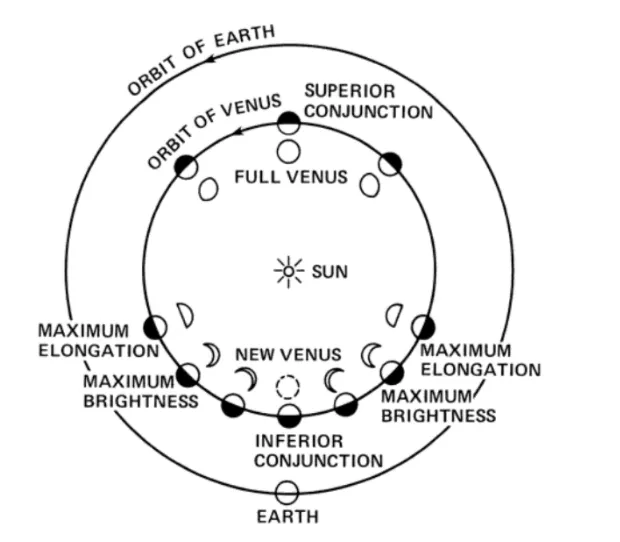 Venus synodic period and phases
