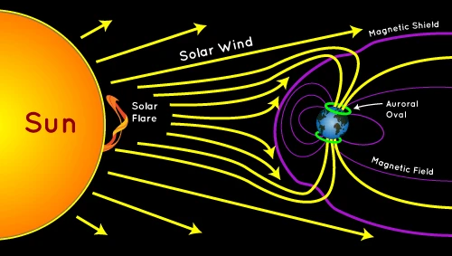 Aurora oval and Earths magnetosphere