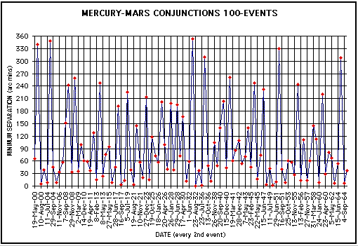 Mercury and Mars conjunction 100 events 2000-2064