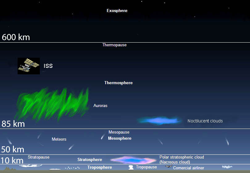 Earth atmosphere, Aurora, NLC