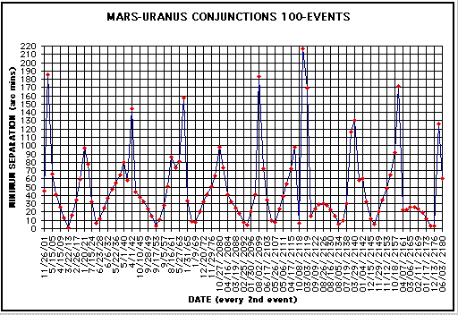 Mars and Uranus conjunctions between 2000 and 2180