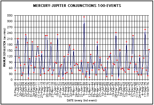 Mercury Jupiter conjunction till 2076