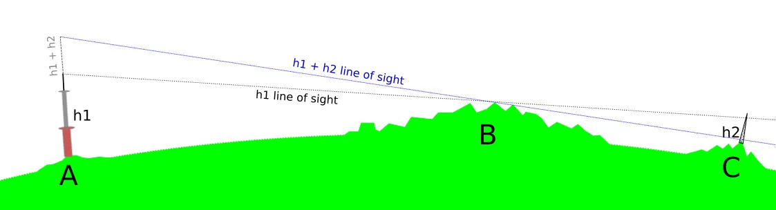 Line of sight between 2 points2