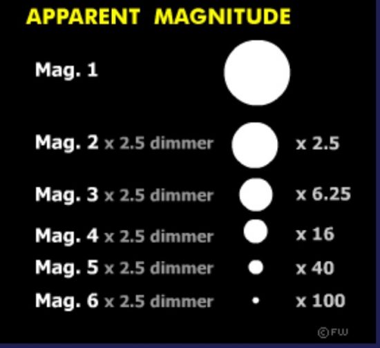 Apparent magnitude scale