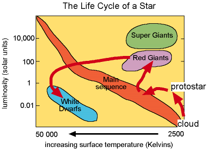 HR diagram life cycle of stars