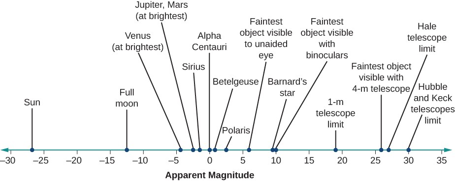 Apparent magnitude of well-known objects