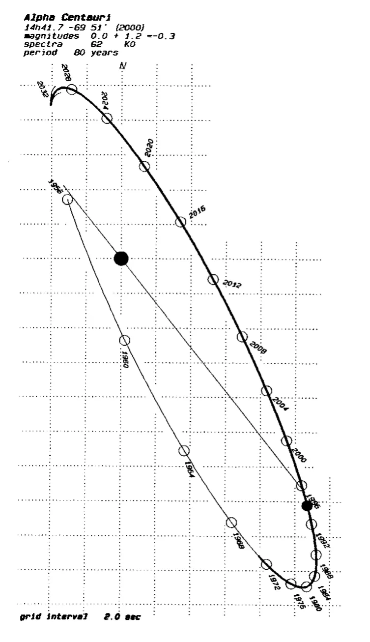 Orbit of Rigel Kentaurus B around Rigel Kentaurus A