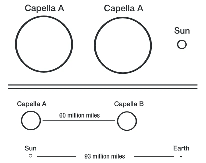 Capella vs Sun relative sizes comparison