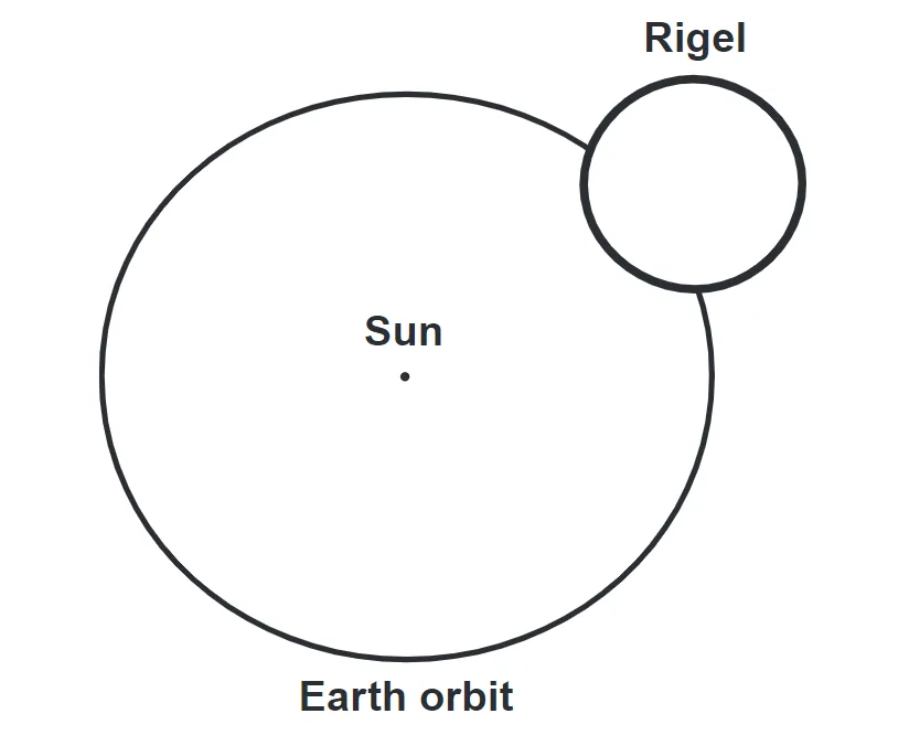 Rigel vs Earthorbit around the Sun
