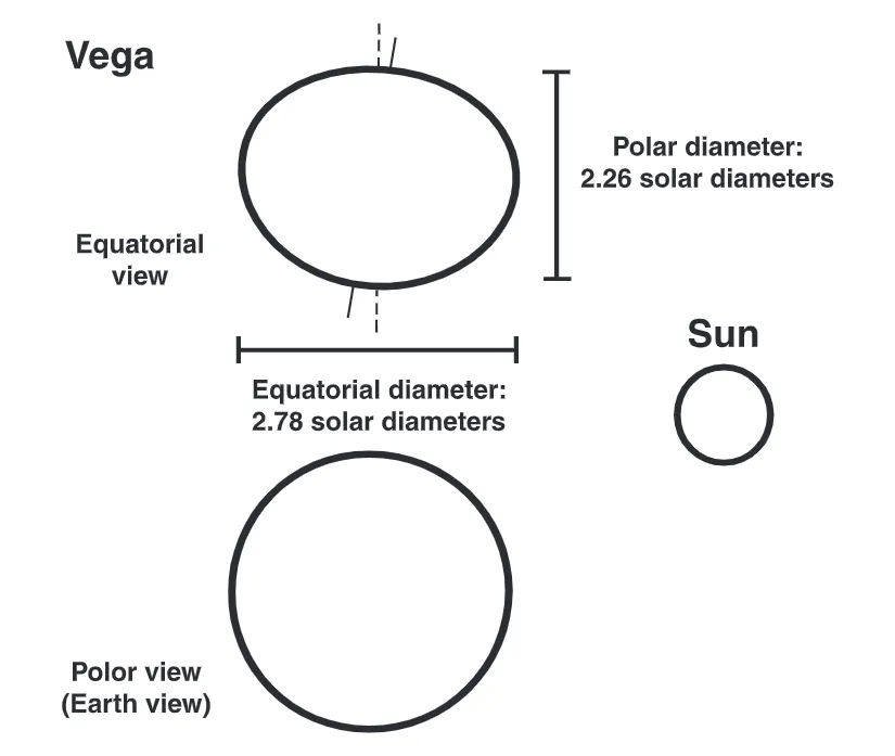 Vega dimensions comparing to the Sun