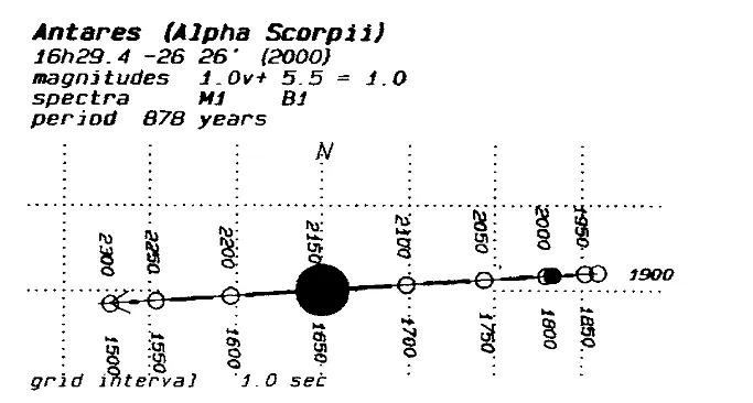 Antares A and Antares B orbit circumstances