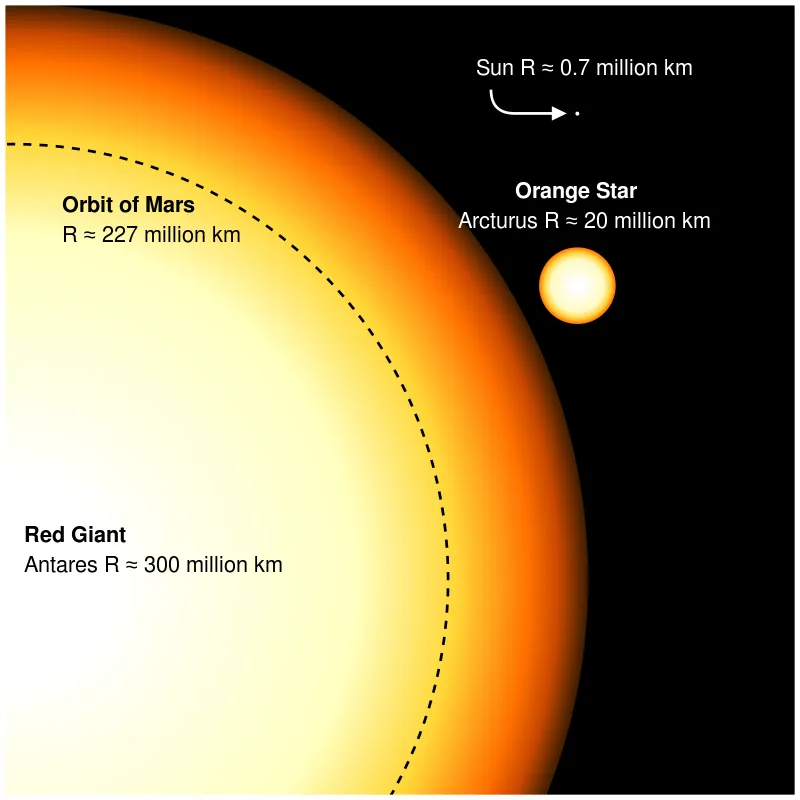 Antares vs Sun vs Arcturus comparison