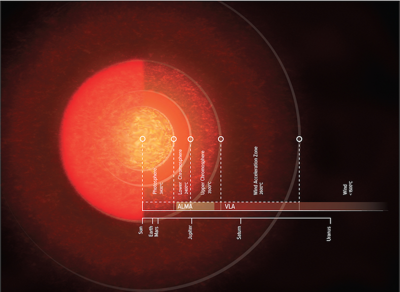 Antares vs Solar System