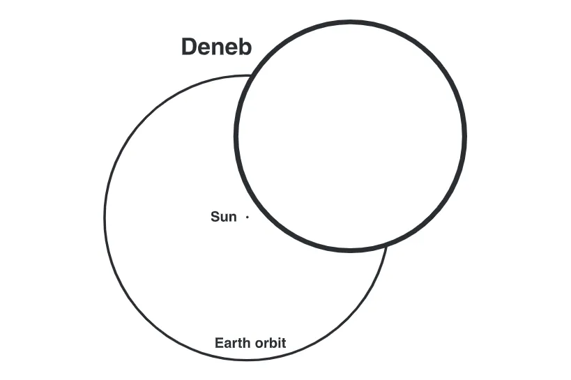 Deben vs Sun and Earth's orbit