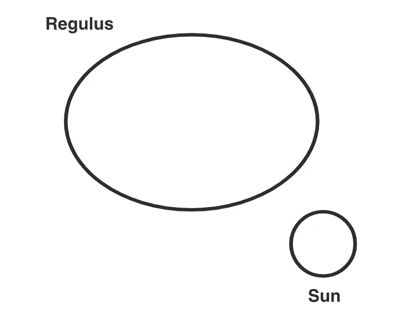 Regulus vs Sun