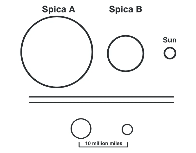 Spica star system vs Sun