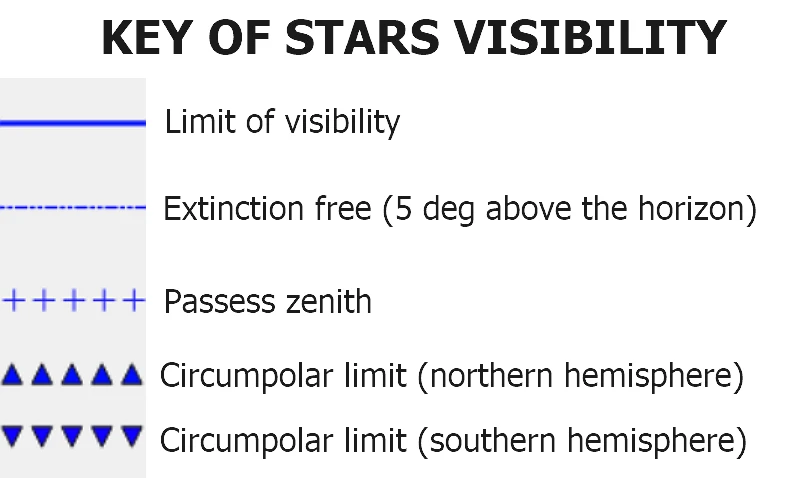 Key for stars visibility