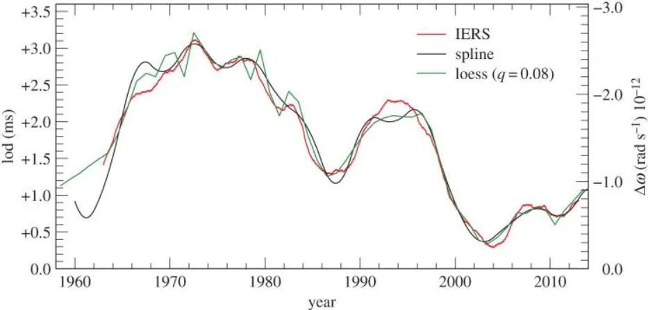 Earth rotation fluctuation 1960-2015