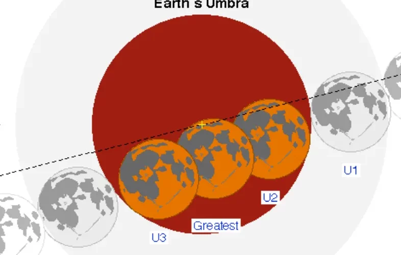 Earth umbra pattern