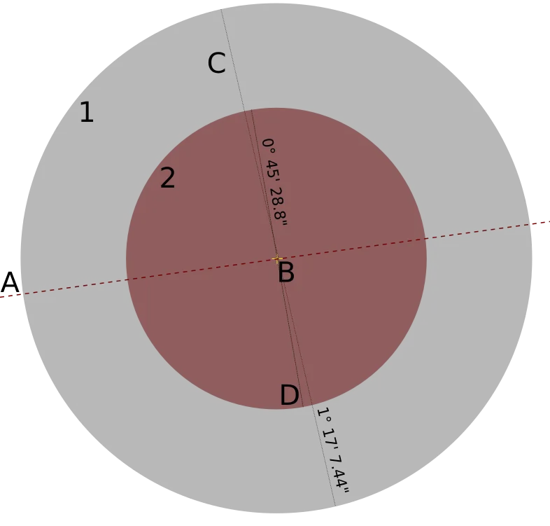 Size of Earth's umbra and penumbra