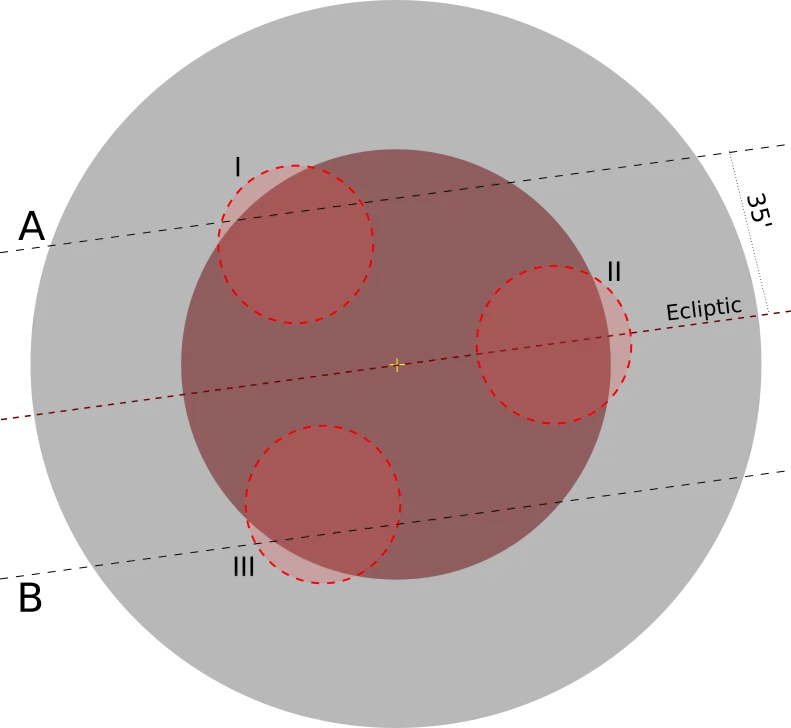 Partial lunar eclipse pattern against refraction