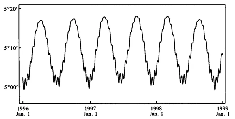 Instantaneous inclination of the lunar orbit on the ecliptic 1996-1998