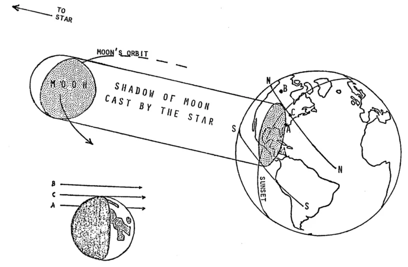 Star occultation mechanism