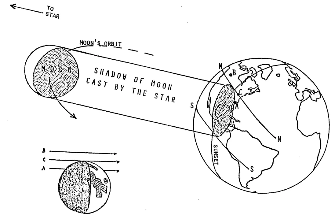 Lunar occultations of stars Meeus 1997