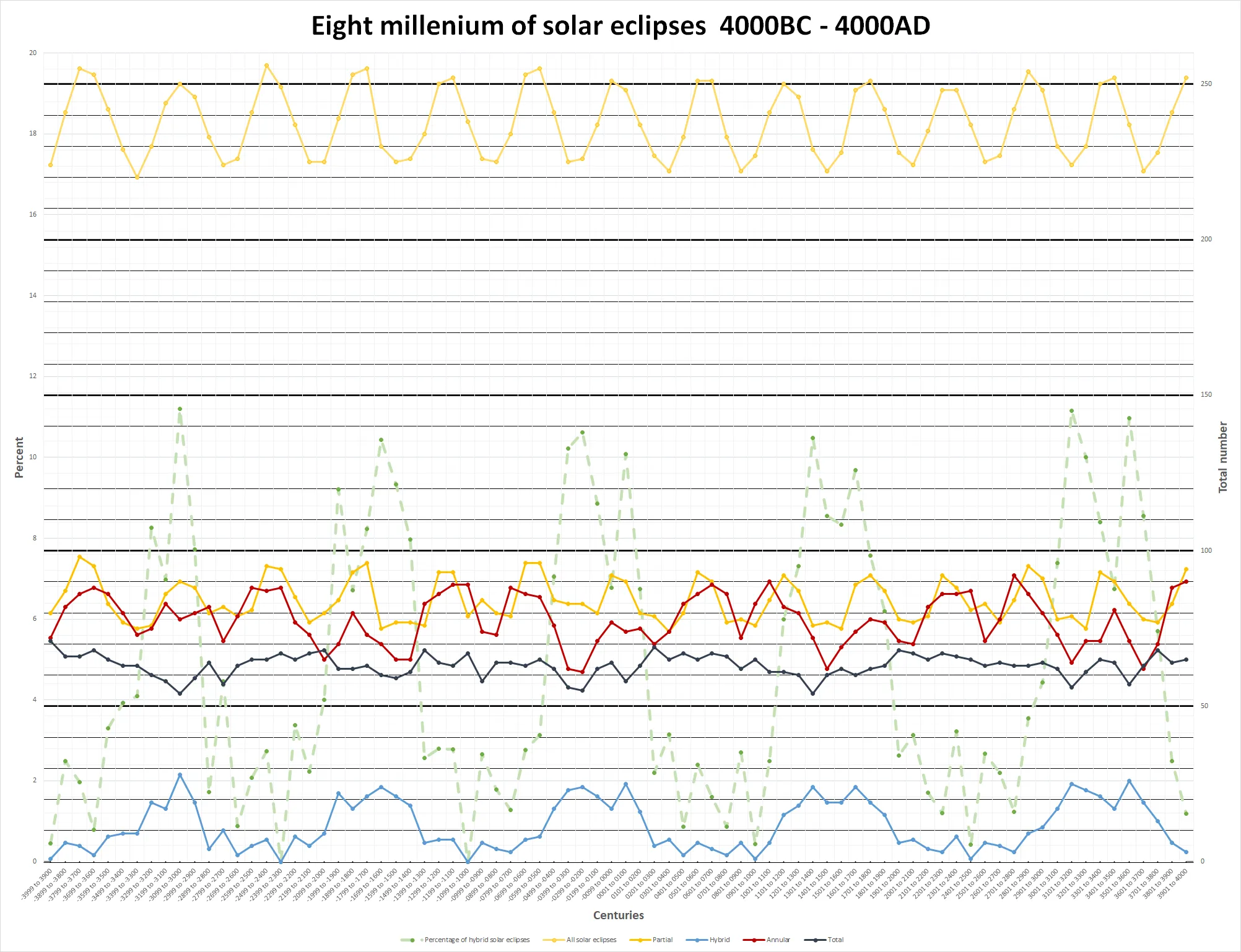 Eight millenium of solar eclipses BC4000 - AD 4000 - chart