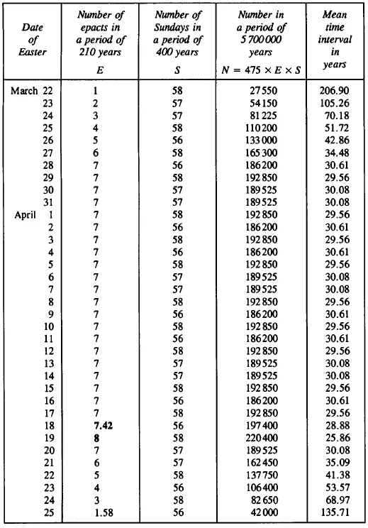 Gregorian calendar epact dates