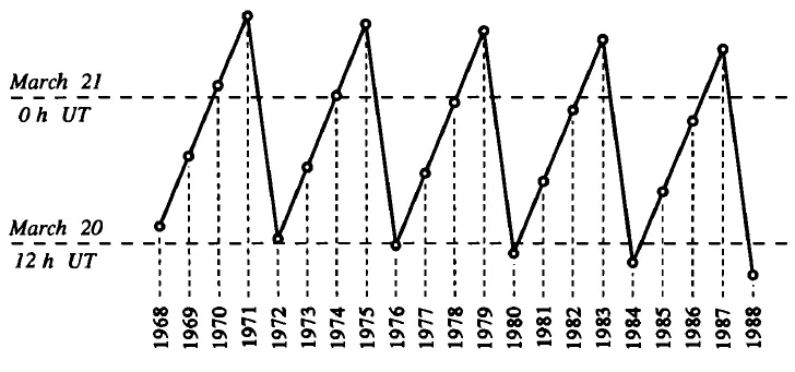 Shifting dates of spring equinox Meeus 1997