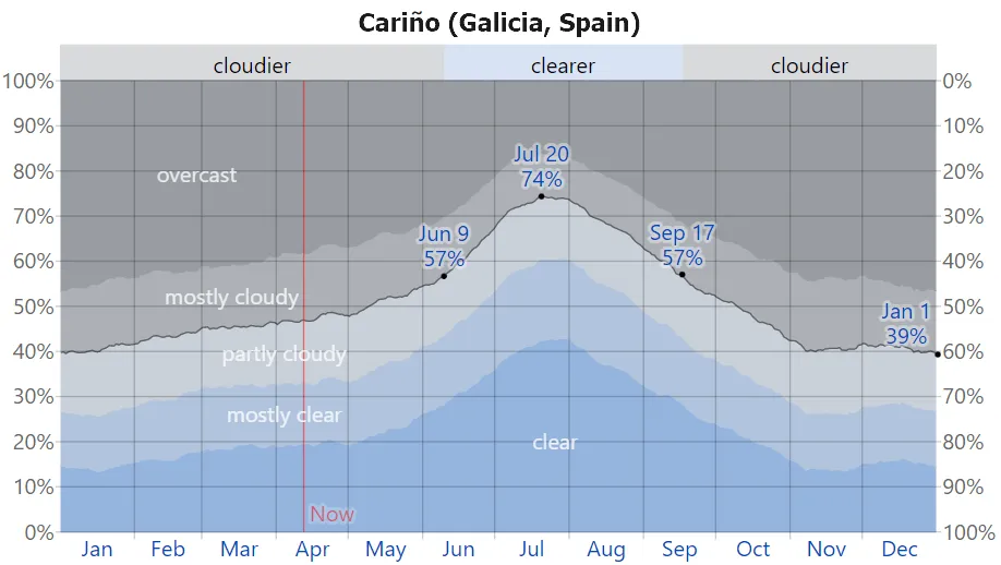Carino, Galicia, Spain, cloud cover Weatherspark