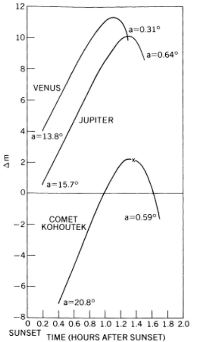 Kohutek comet vs Jupiter and Venus