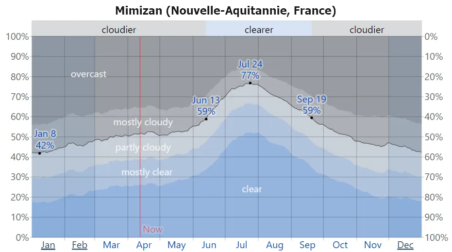 Mimizan Nouvelle-Aquitannie France cloud cover Weatherspark