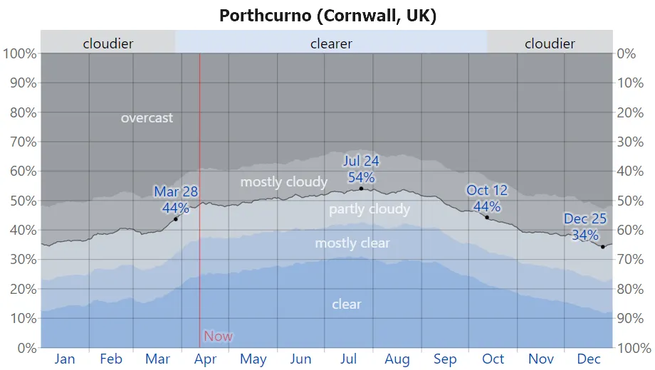 Porthcurno, Cornwall, UK, cloud cover Weatherspark