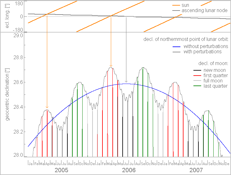 Major lunar standstill 2006 vs lunar orbit oscillation