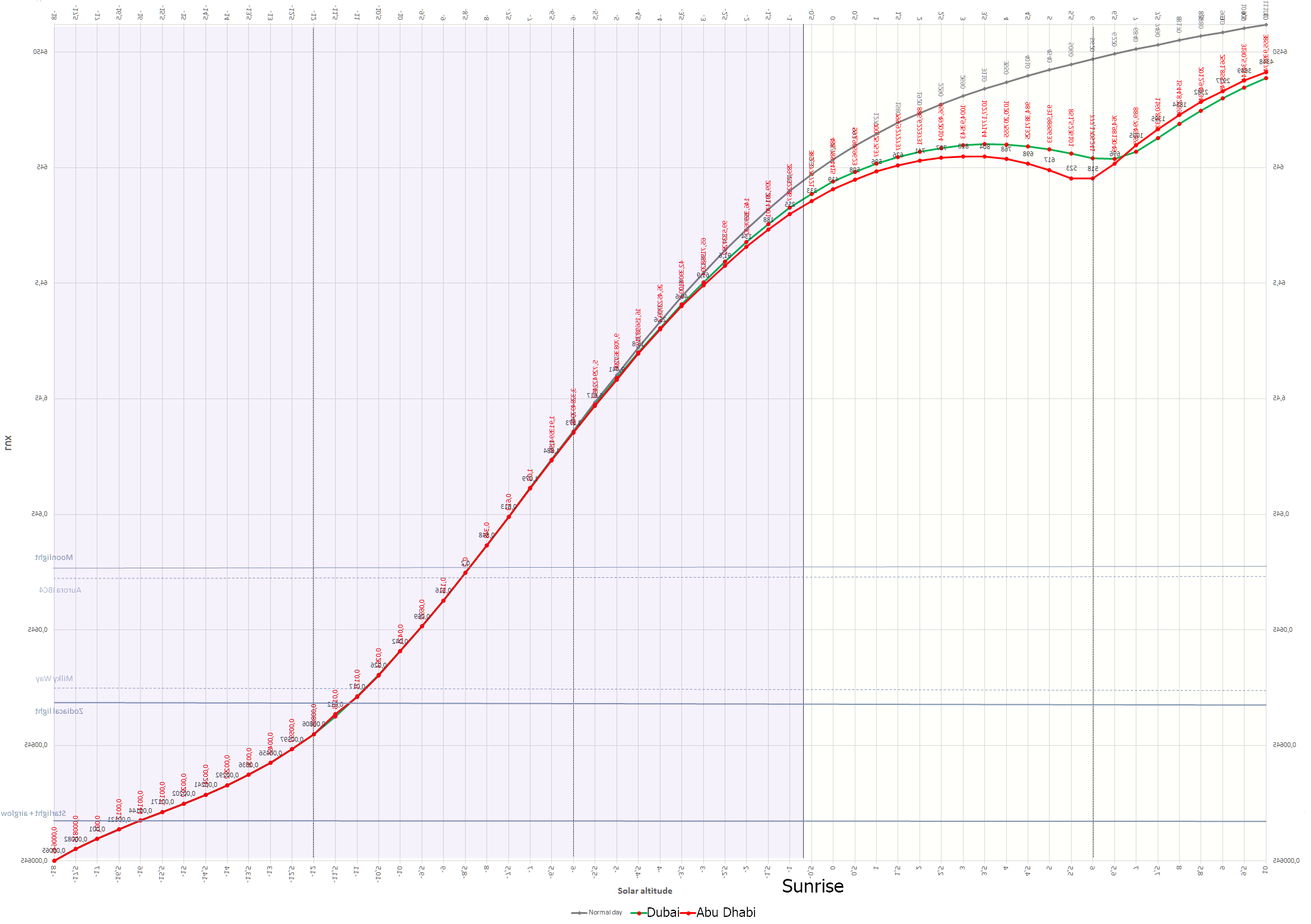 Dubai eclipse chart