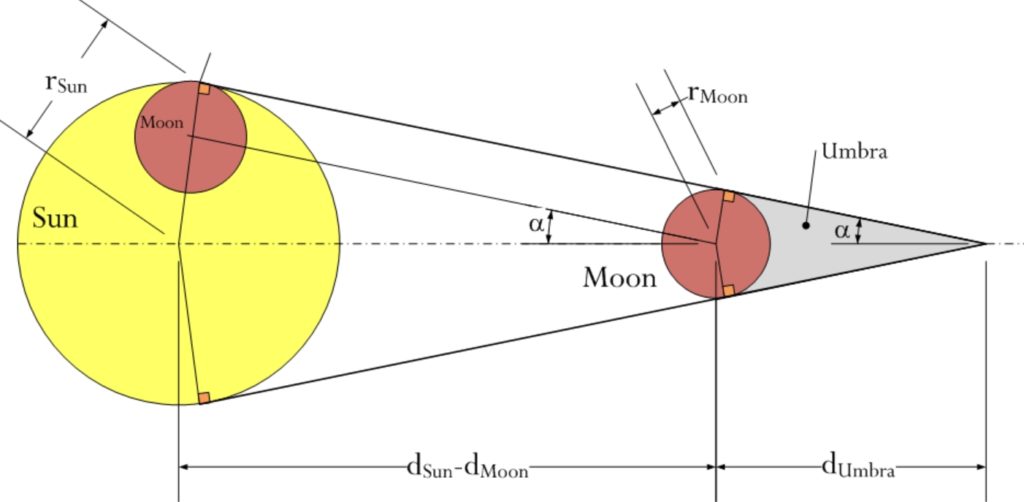 Moon's shadow geometry
