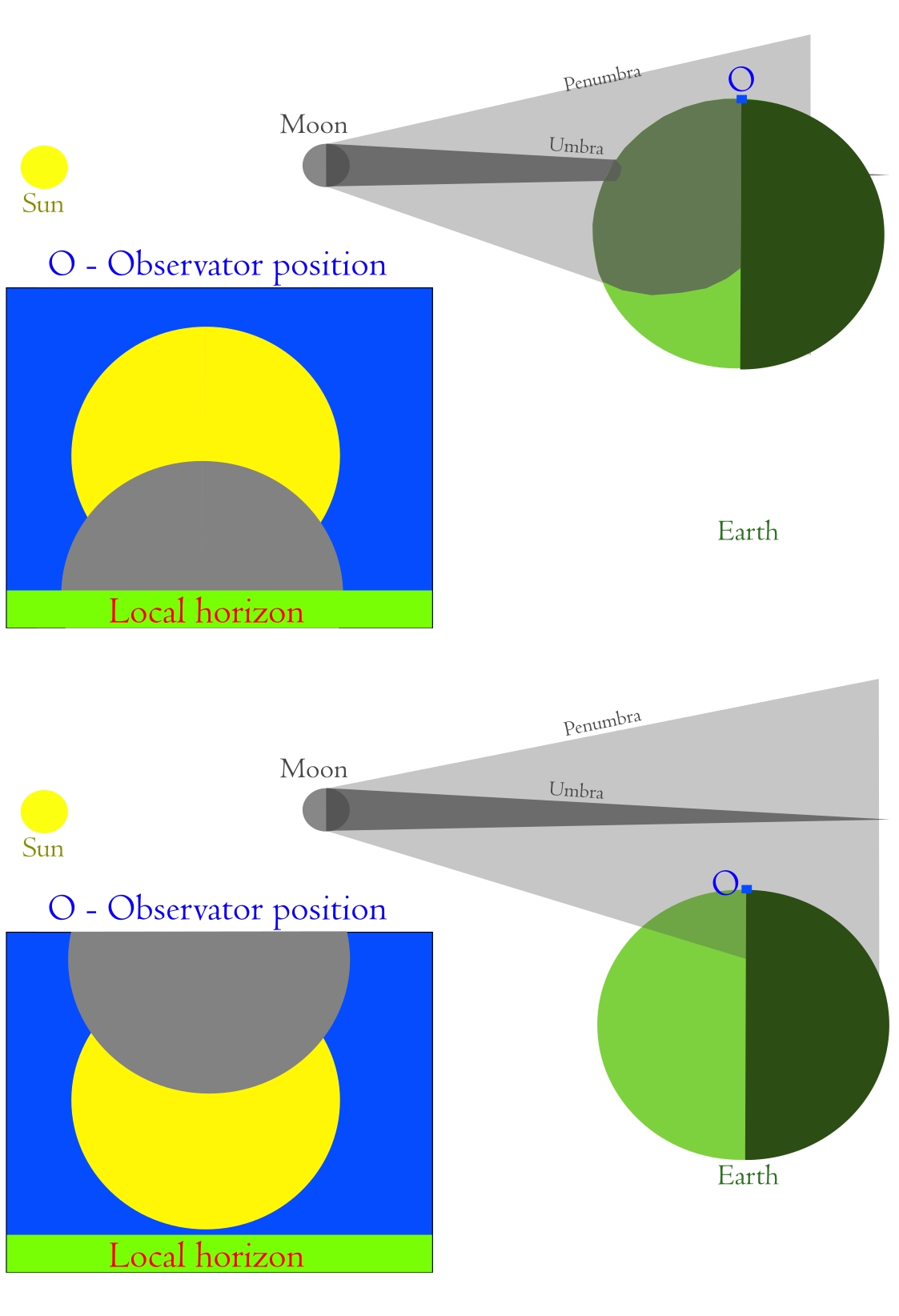 Near horizon eclipse pattern following Meeus 1997