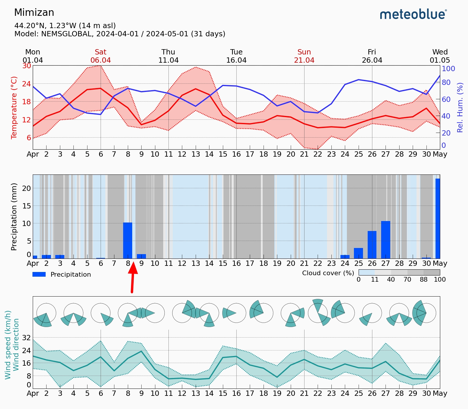 Meteoblue Mimizan Nouvelle Aquitannie France archive April 8, 2024
