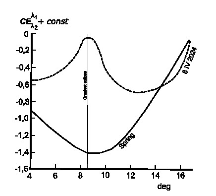 Color index twilight partial solar eclipse April 8, 2024 Spain