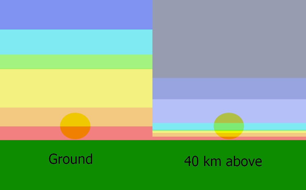 Sunset perspective ground vs stratosphere