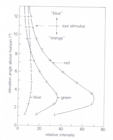 Twilight color bands distribution