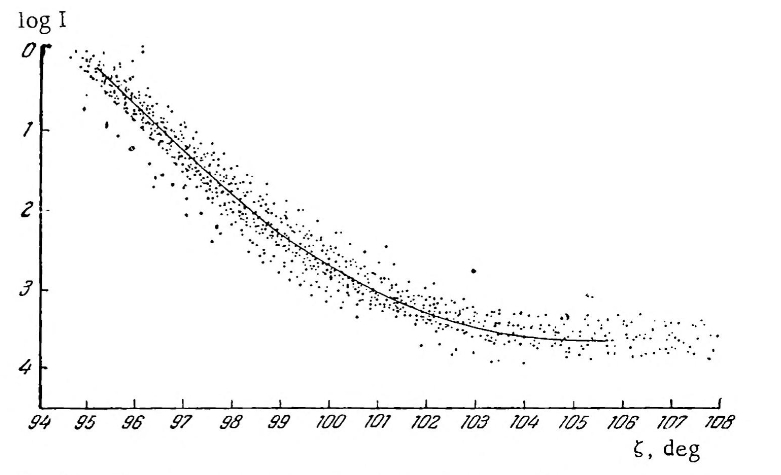 Sky brightness at zenith Rozenberg, 1966