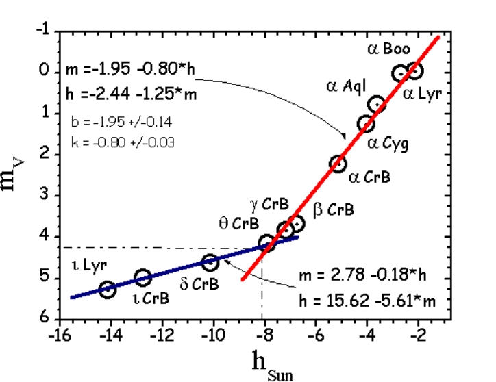 Stellar visibility Nickiforov