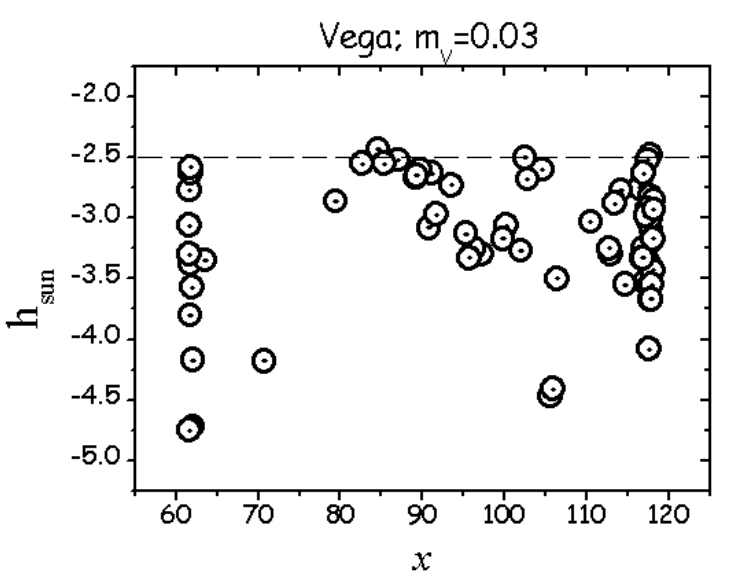 Visibility of Vega against the solar depression angle