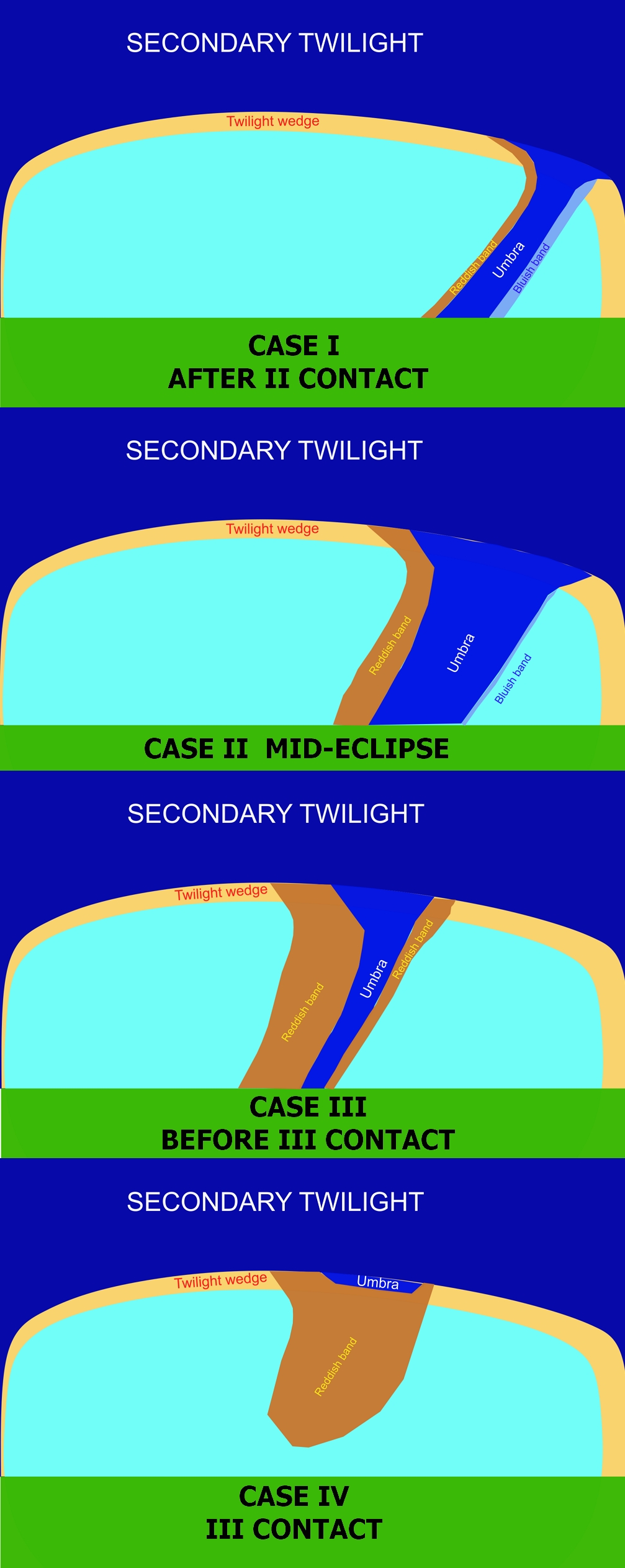 Solar eclipse below the horizon umbra coloration dynamics