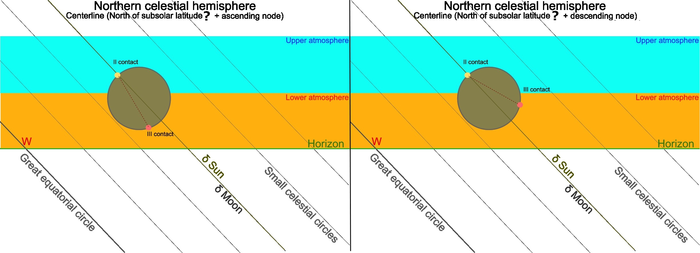 Horizontal total solar eclipse at centerline circumstances