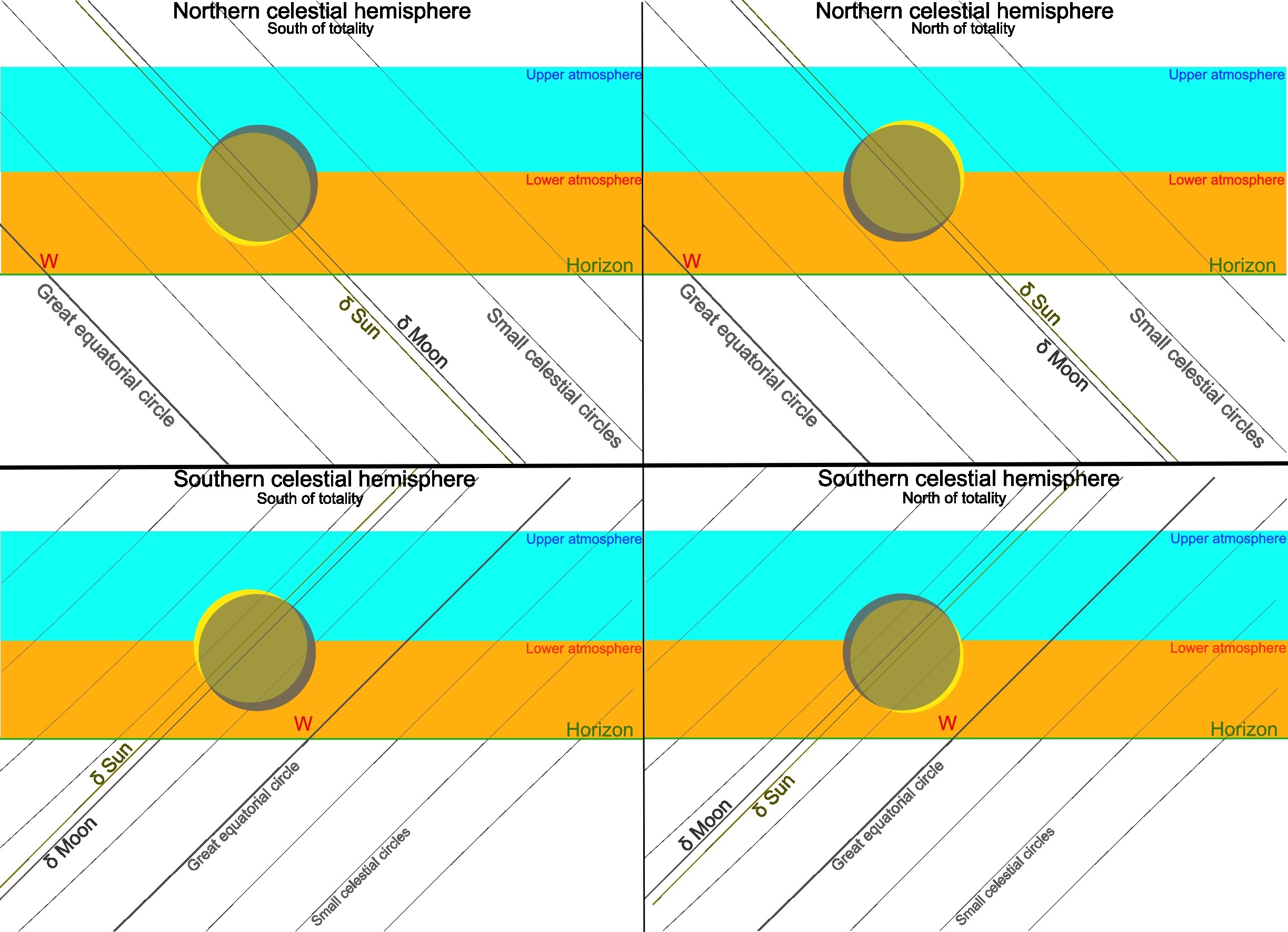 Solar eclipse horizontal pattern